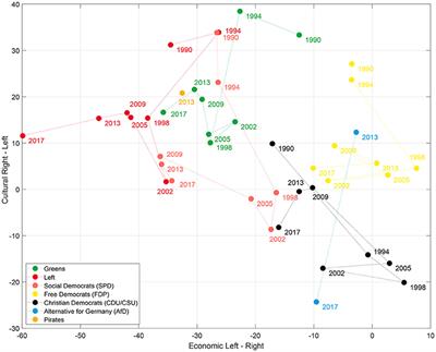 Corrigendum: The Rise of Populism and the Reconfiguration of the German Political Space